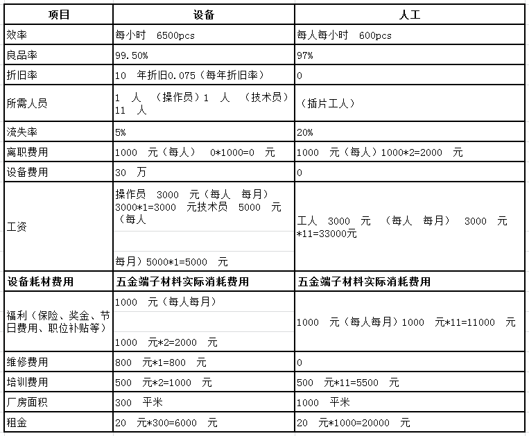 一篇文章讓你了解非標(biāo)自動化設(shè)備的成本分析報告